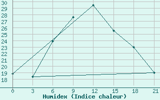 Courbe de l'humidex pour Kahramanmaras