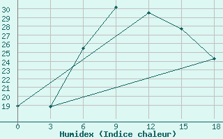 Courbe de l'humidex pour Bogucar