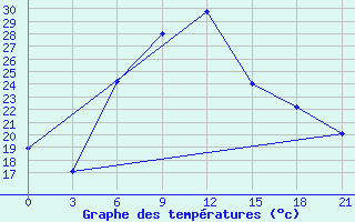 Courbe de tempratures pour Ashtarak