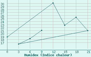 Courbe de l'humidex pour Midelt