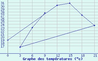 Courbe de tempratures pour Baharia