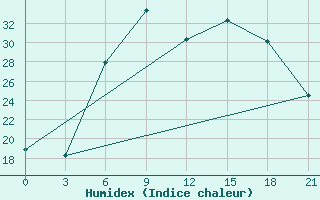 Courbe de l'humidex pour Turku Artukainen