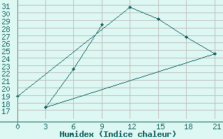 Courbe de l'humidex pour Komrat