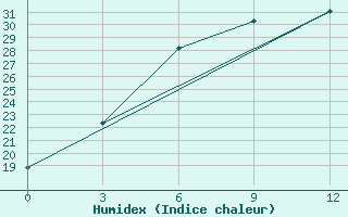 Courbe de l'humidex pour Aksakovo