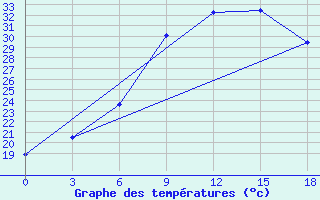 Courbe de tempratures pour Kharga