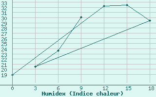 Courbe de l'humidex pour Kharga