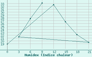 Courbe de l'humidex pour Lahore City