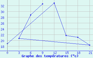 Courbe de tempratures pour Tver