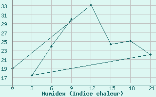 Courbe de l'humidex pour Kisinev