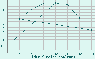 Courbe de l'humidex pour Saim