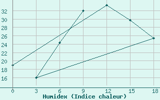 Courbe de l'humidex pour Tripolis Airport