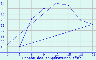 Courbe de tempratures pour Ayn Al-Tamar