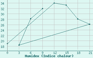 Courbe de l'humidex pour Ayn Al-Tamar