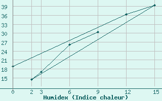 Courbe de l'humidex pour Uppsala Universitet