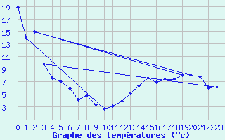 Courbe de tempratures pour Moose Jaw