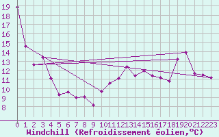 Courbe du refroidissement olien pour Elora