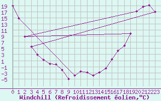 Courbe du refroidissement olien pour Assiniboia Airport
