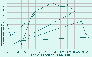 Courbe de l'humidex pour Valle