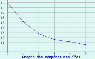 Courbe de tempratures pour Sudbury, Ont.