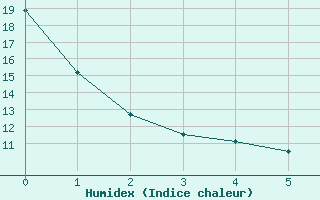 Courbe de l'humidex pour Sudbury, Ont.