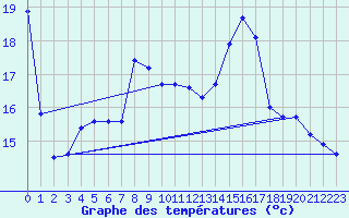 Courbe de tempratures pour Besson - Chassignolles (03)