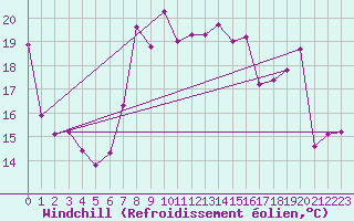 Courbe du refroidissement olien pour Cabo Busto