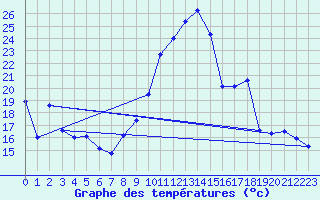 Courbe de tempratures pour Saint-Girons (09)