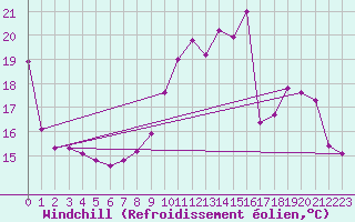 Courbe du refroidissement olien pour Bures-sur-Yvette (91)
