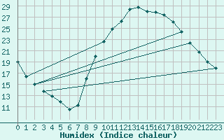 Courbe de l'humidex pour Aniane (34)