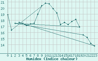 Courbe de l'humidex pour Arras (62)