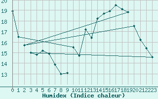 Courbe de l'humidex pour Plussin (42)