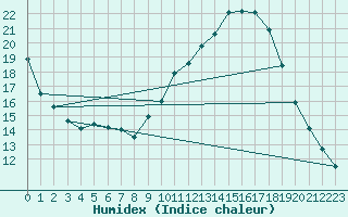 Courbe de l'humidex pour Aix-en-Provence (13)