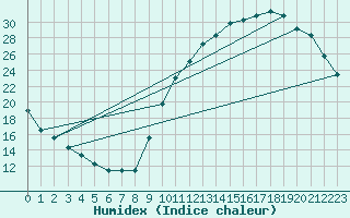 Courbe de l'humidex pour La Baeza (Esp)