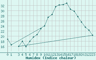 Courbe de l'humidex pour Hereford/Credenhill