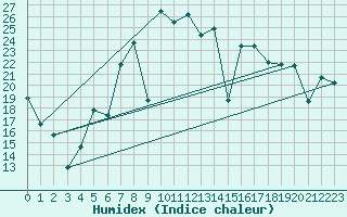 Courbe de l'humidex pour Cartagena