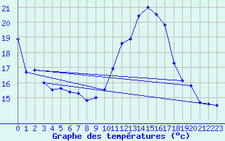 Courbe de tempratures pour Avord (18)