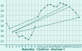 Courbe de l'humidex pour Montauban (82)