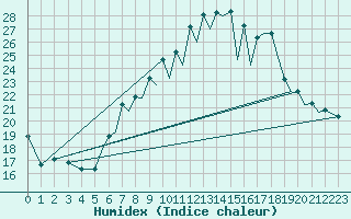 Courbe de l'humidex pour Reus (Esp)