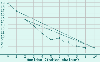 Courbe de l'humidex pour Glasgow, Glasgow International Airport