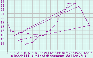 Courbe du refroidissement olien pour Poitiers (86)