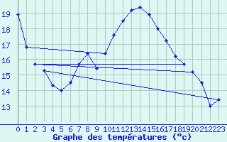 Courbe de tempratures pour Belm