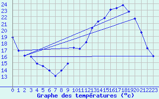 Courbe de tempratures pour Gap-Sud (05)