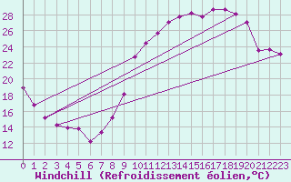 Courbe du refroidissement olien pour Ancey (21)