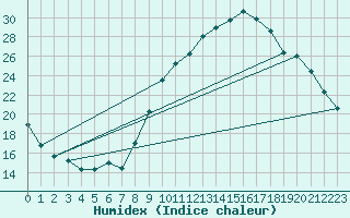 Courbe de l'humidex pour Grenoble CEA (38)