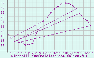 Courbe du refroidissement olien pour Mions (69)