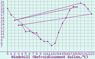 Courbe du refroidissement olien pour Houghton Lake, Roscommon County Airport