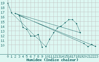 Courbe de l'humidex pour Muret (31)