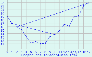 Courbe de tempratures pour La Baie , Que.