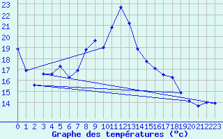 Courbe de tempratures pour Lahr (All)