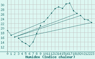 Courbe de l'humidex pour Onkerzele - Geraardsbergen (Be)